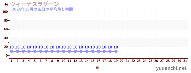 今月の待ち時間グラフ