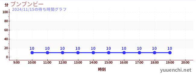 7日前の待ち時間グラフ（ブンブンビー)