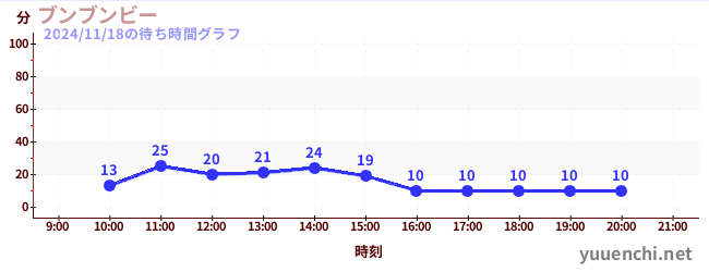 4日前の待ち時間グラフ（ブンブンビー)