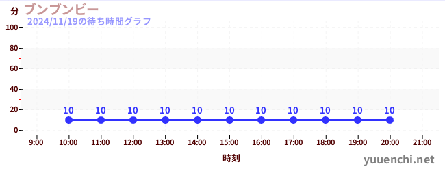 3日前の待ち時間グラフ（ブンブンビー)