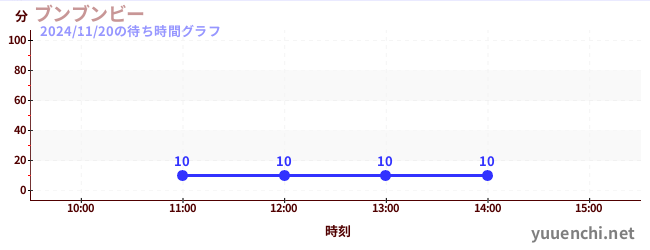 2日前の待ち時間グラフ（ブンブンビー)