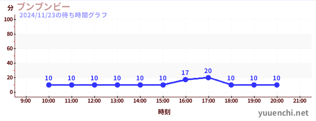 1日前の待ち時間グラフ（ブンブンビー)