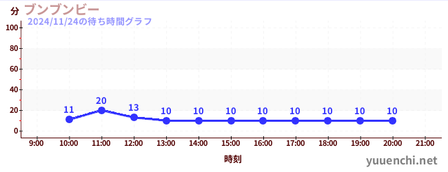 今日のこれまでの待ち時間グラフ（ブンブンビー)