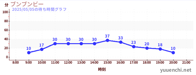 7日前の待ち時間グラフ(ブンブンビー)