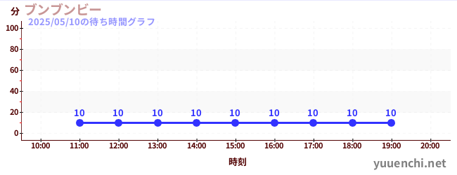 2日前の待ち時間グラフ(ブンブンビー)