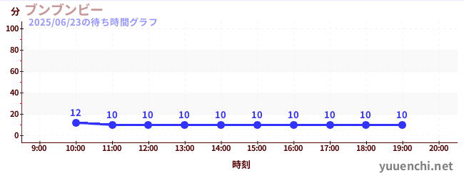 4日前の待ち時間グラフ(ブンブンビー)