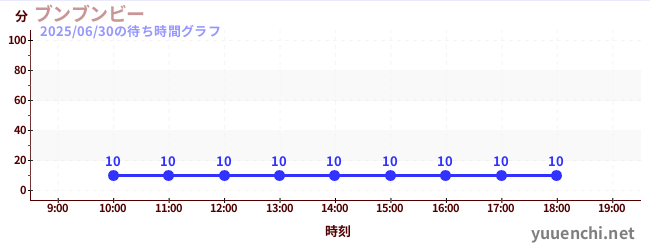今日のこれまでの待ち時間グラフ(ブンブンビー)