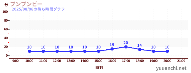 3日前の待ち時間グラフ（ブンブンビー)