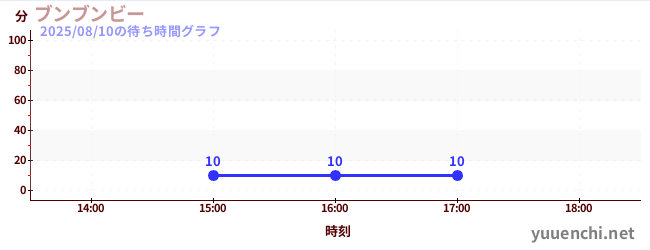 1日前の待ち時間グラフ（ブンブンビー)