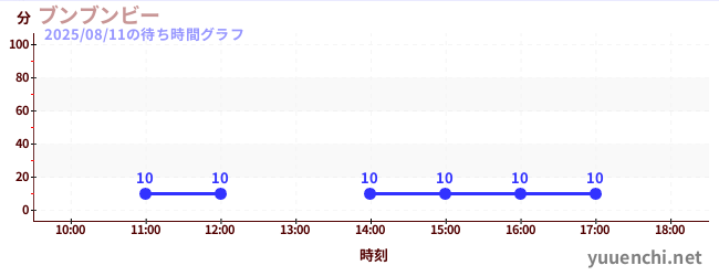 今日のこれまでの待ち時間グラフ（ブンブンビー)
