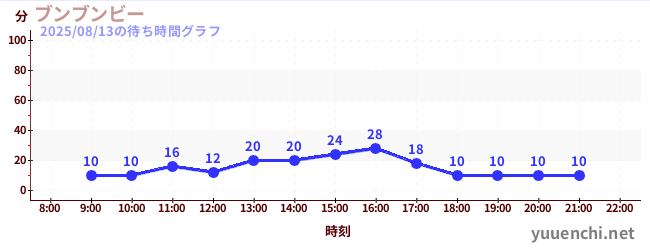 2日前の待ち時間グラフ（ブンブンビー)