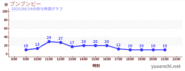 1日前の待ち時間グラフ（ブンブンビー)