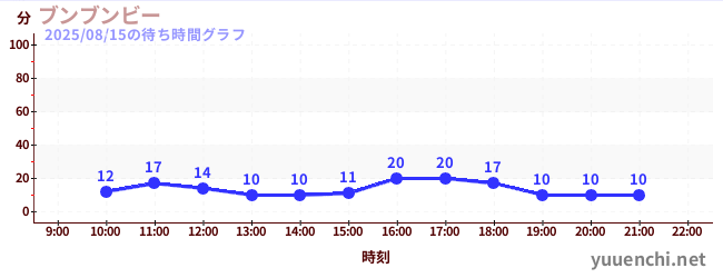 今日のこれまでの待ち時間グラフ（ブンブンビー)