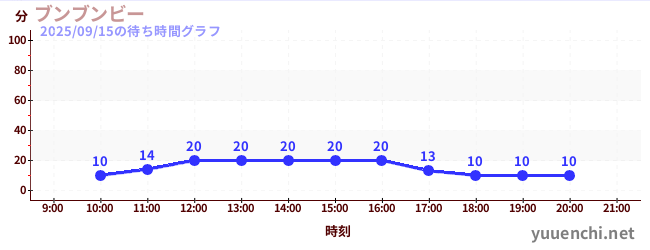 4日前の待ち時間グラフ（ブンブンビー)