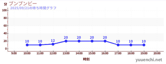 4日前の待ち時間グラフ（ブンブンビー)