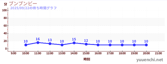 3日前の待ち時間グラフ（ブンブンビー)