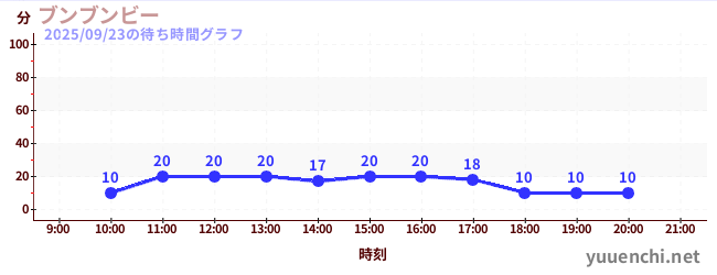 2日前の待ち時間グラフ（ブンブンビー)