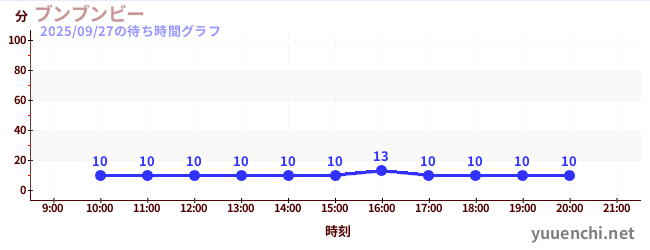 3日前の待ち時間グラフ(ブンブンビー)