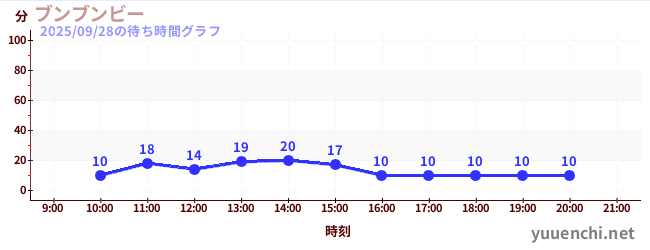 2日前の待ち時間グラフ(ブンブンビー)