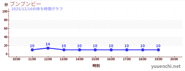 2日前の待ち時間グラフ（ブンブンビー)