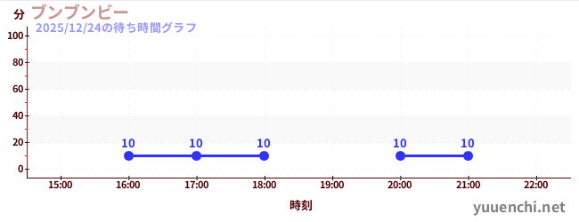1日前の待ち時間グラフ（ブンブンビー)