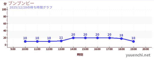 2日前の待ち時間グラフ（ブンブンビー)
