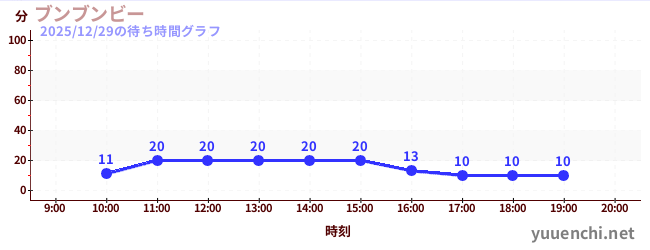 1日前の待ち時間グラフ（ブンブンビー)