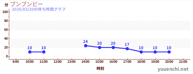 6日前の待ち時間グラフ（ブンブンビー)