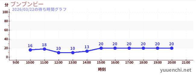 4日前の待ち時間グラフ（ブンブンビー)