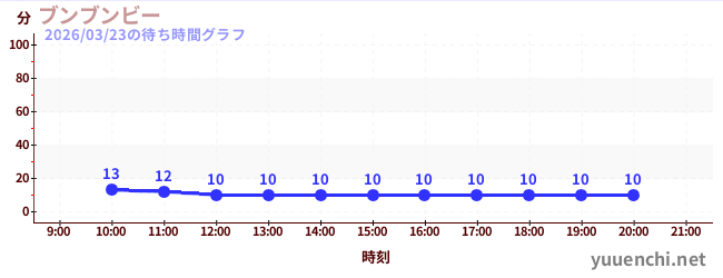 3日前の待ち時間グラフ（ブンブンビー)