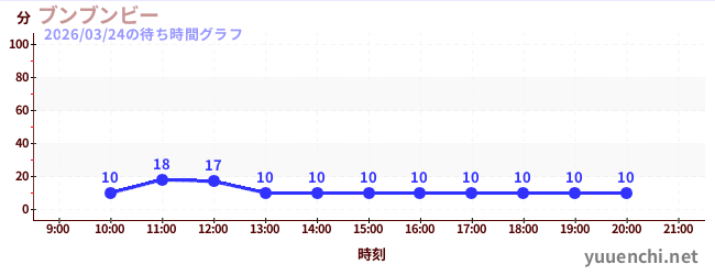 2日前の待ち時間グラフ（ブンブンビー)