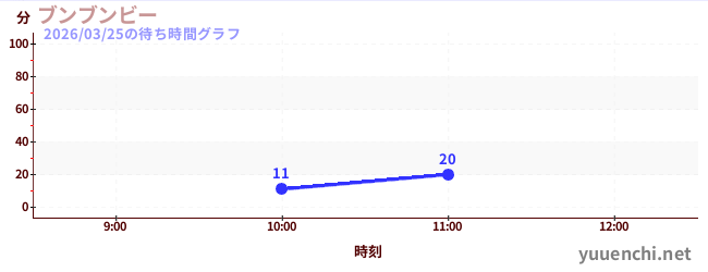 1日前の待ち時間グラフ（ブンブンビー)