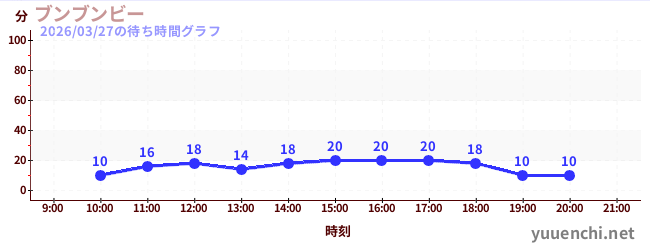 1日前の待ち時間グラフ（ブンブンビー)