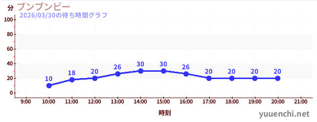今日のこれまでの待ち時間グラフ（ブンブンビー)