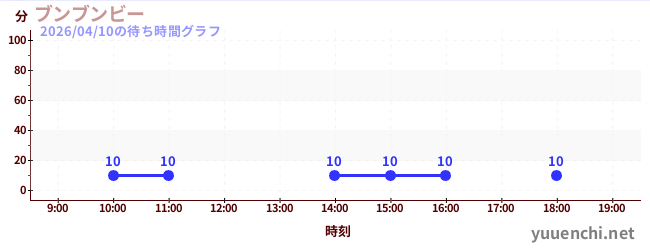 6日前の待ち時間グラフ（ブンブンビー)