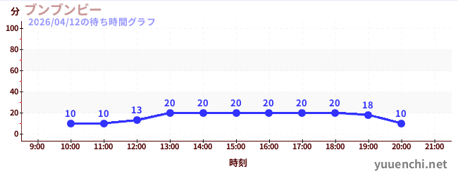 4日前の待ち時間グラフ（ブンブンビー)
