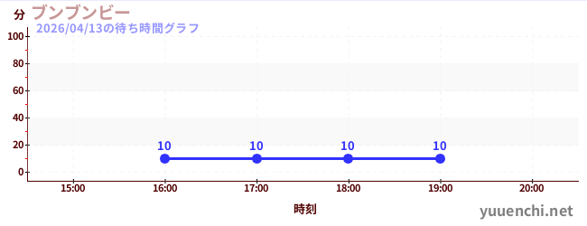 3日前の待ち時間グラフ（ブンブンビー)
