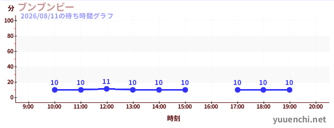 1日前の待ち時間グラフ（ブンブンビー)