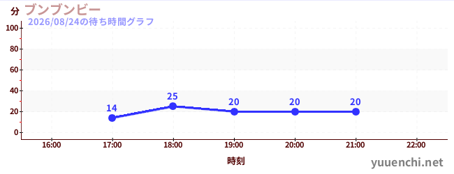 7日前の待ち時間グラフ（ブンブンビー)