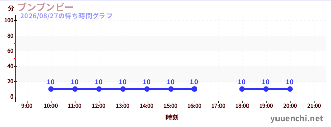 4日前の待ち時間グラフ（ブンブンビー)