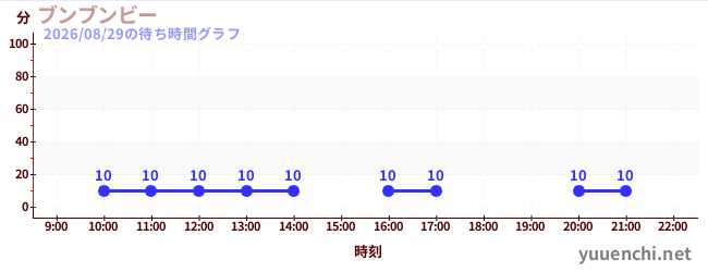 2日前の待ち時間グラフ（ブンブンビー)