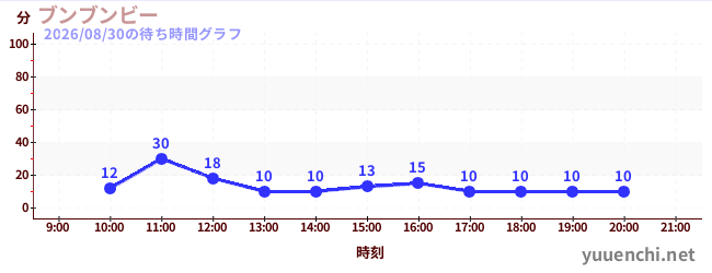 1日前の待ち時間グラフ（ブンブンビー)