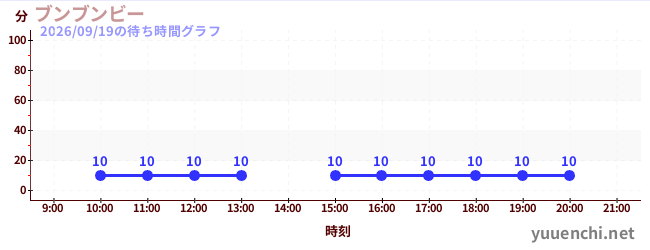 4日前の待ち時間グラフ（ブンブンビー)