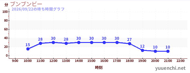 1日前の待ち時間グラフ（ブンブンビー)