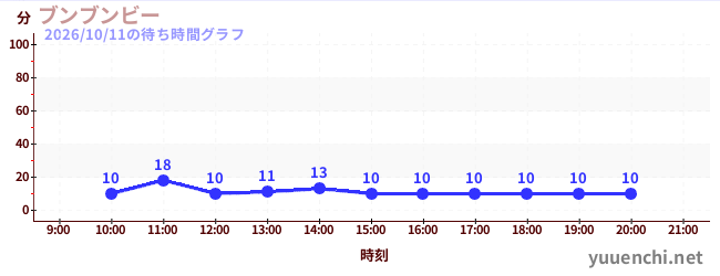 5日前の待ち時間グラフ（ブンブンビー)
