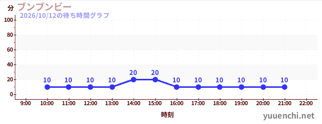 4日前の待ち時間グラフ（ブンブンビー)