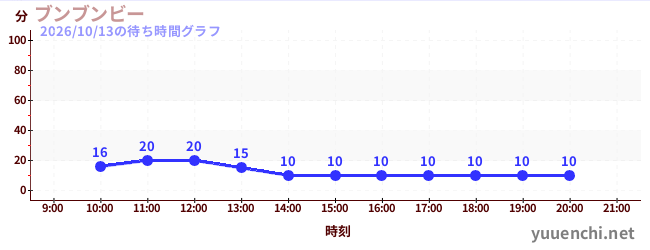 3日前の待ち時間グラフ（ブンブンビー)