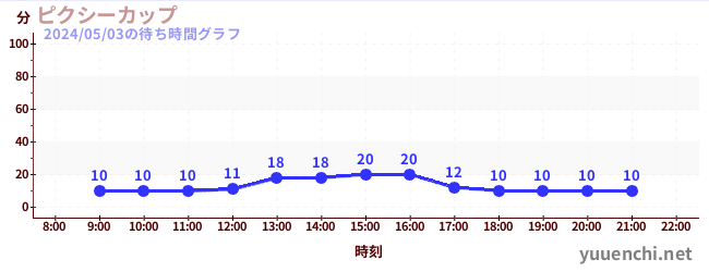 6日前の待ち時間グラフ（ピクシーカップ)