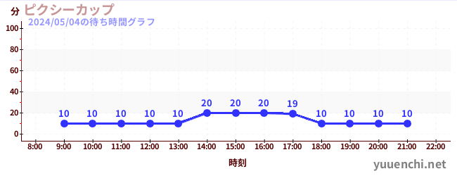 5日前の待ち時間グラフ（ピクシーカップ)