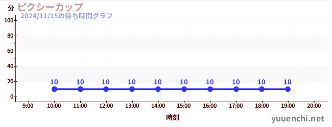 7日前の待ち時間グラフ（ピクシーカップ)